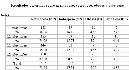 Resultados generales sobre normopeso, sobrepeso, obesos y bajo peso